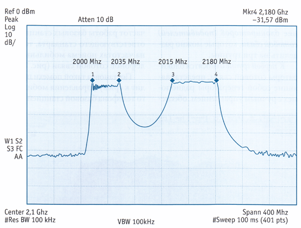Рис. 4. Спектр помехового сигнала блокиратора сотовой связи стандартов IMT-2000 и UMTS, полученный с использованием анализатора спектра